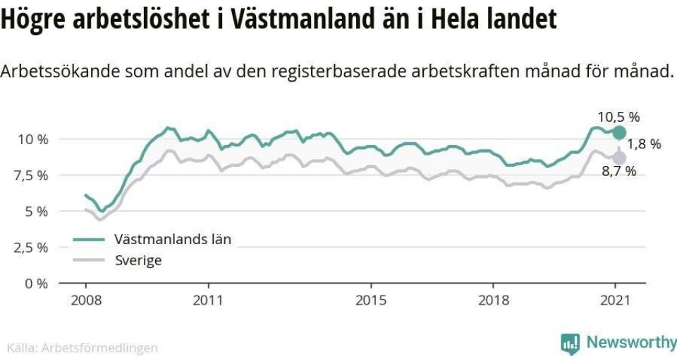 Arbetslösheten stiger i länet – för 20:e månaden i följd