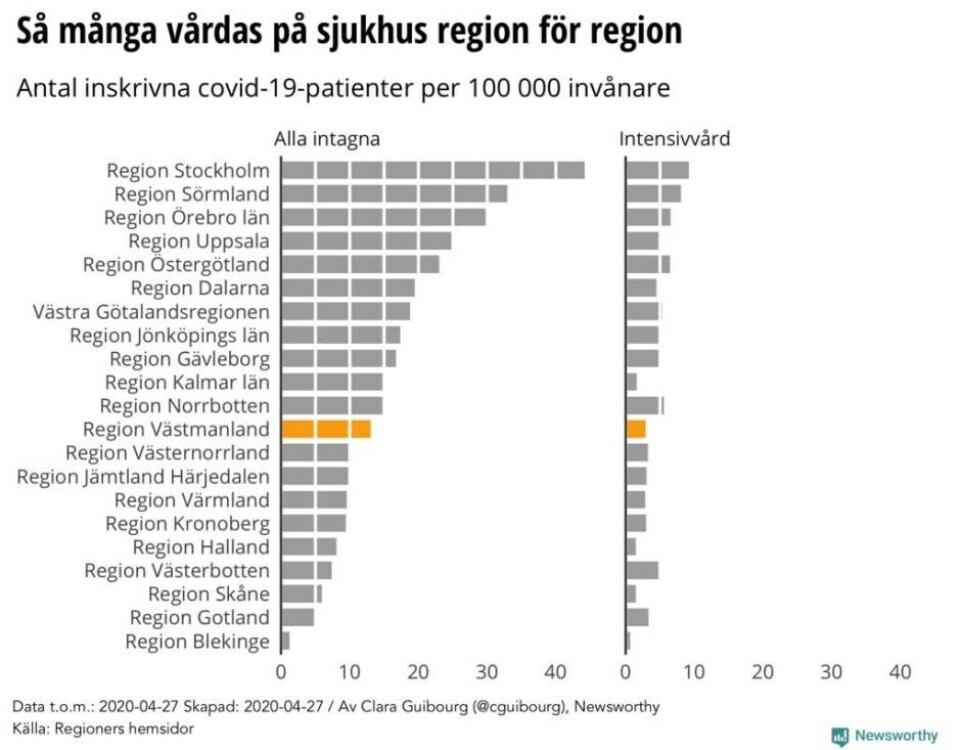 Grafik: Så ser coronaläget ut i Västmanland