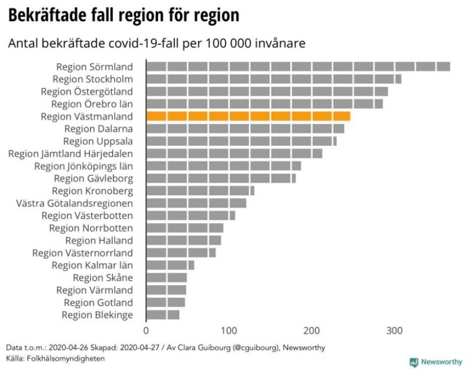 Grafik: Så ser coronaläget ut i Västmanland