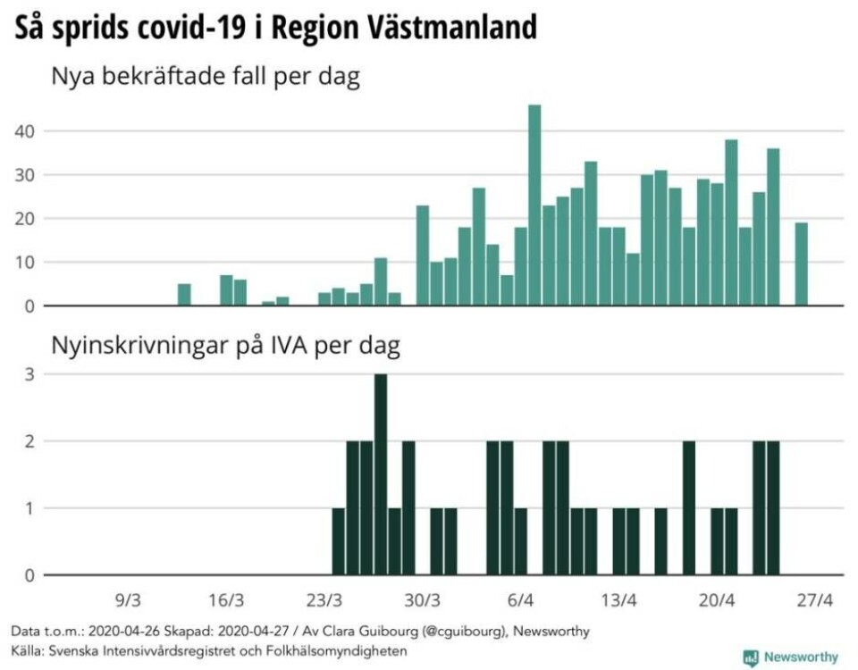 Grafik: Så ser coronaläget ut i Västmanland