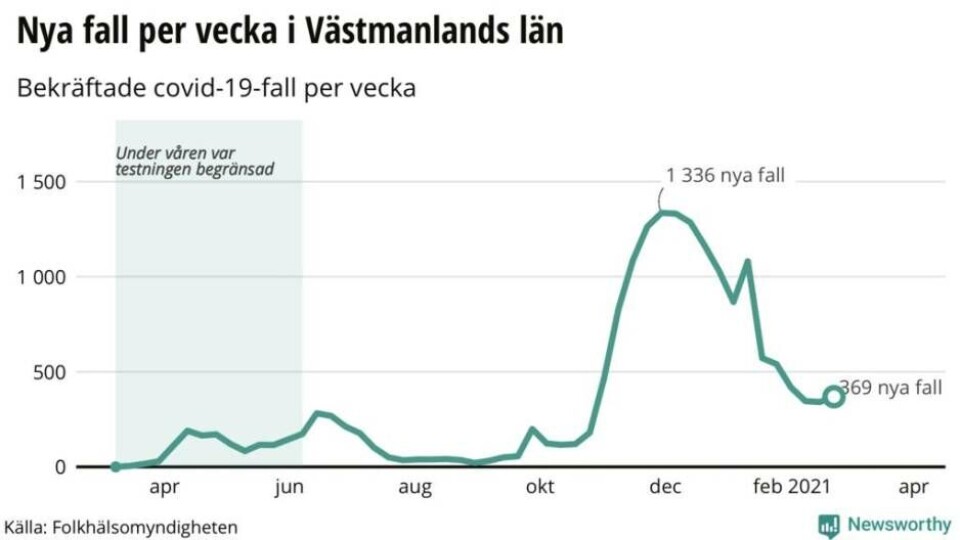 Ökning. Efter en period med nedåtgående antal fall har Region Västmanland sett en ökning. Foto: Grafik: Newsworthy