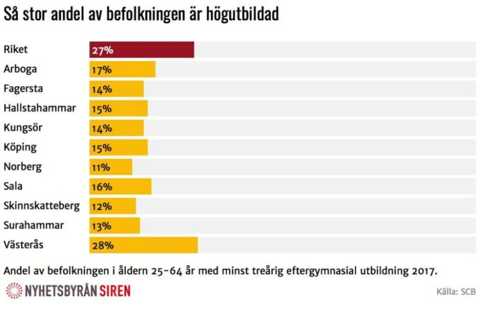 Västerås har flest högutbildade i länet