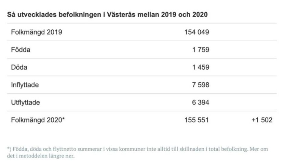 Västerås befolkning växer mest i länet