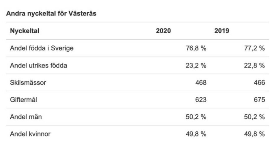 Västerås befolkning växer mest i länet