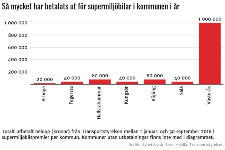 En miljon har betalats ut för supermiljöbilar i Västerås