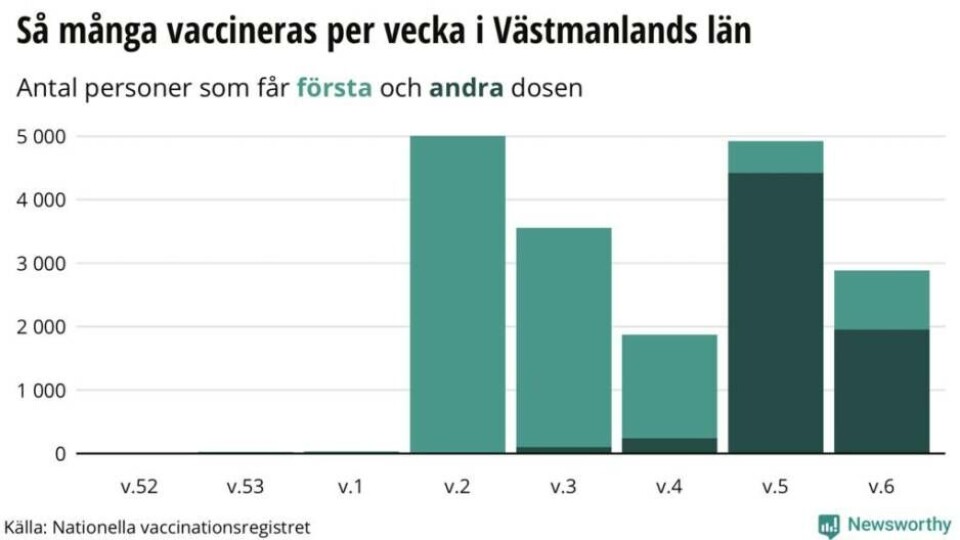 Rapport: Så många har vaccinerats i Västmanland