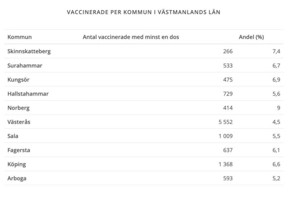 Rapport: Så många har vaccinerats i Västmanland