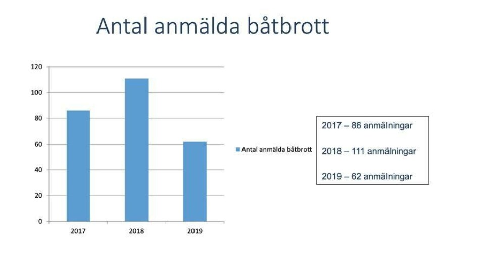 Båtbrotten minskar i Västerås: 'Gemensamma arbetet har gett effekt'