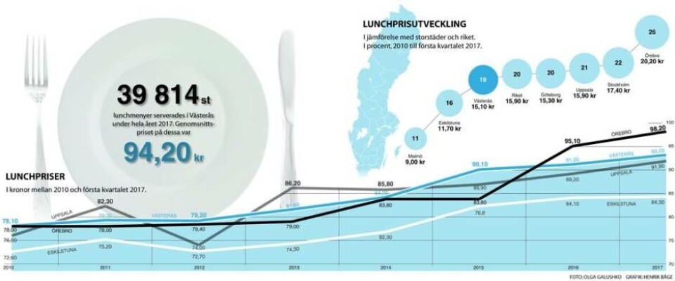 Så mycket har lunchpriserna ökat i Västerås