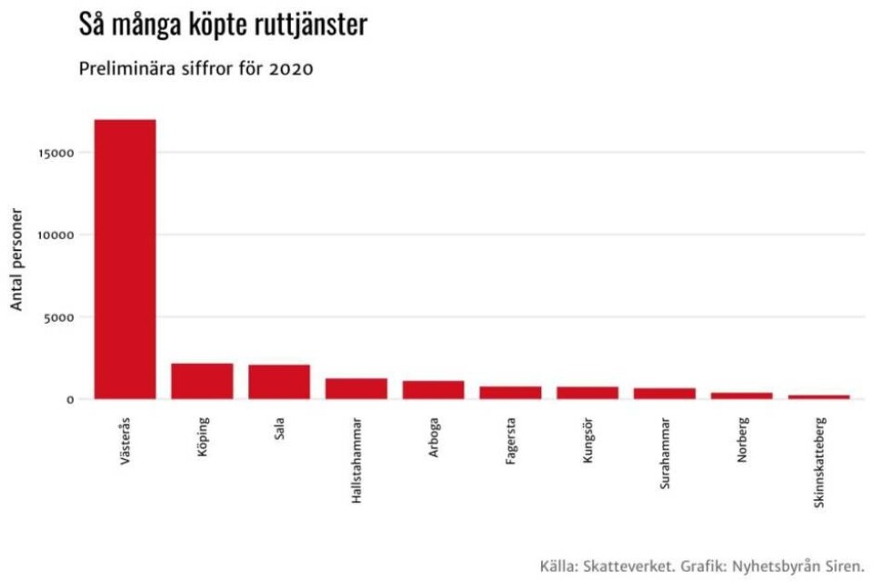 Rut-tjänster ökade under pandemin