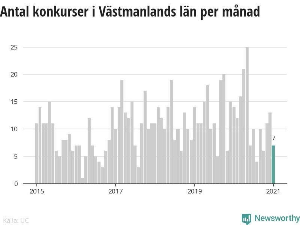 Minskning av konkurser – halvering jämfört med januari 2020