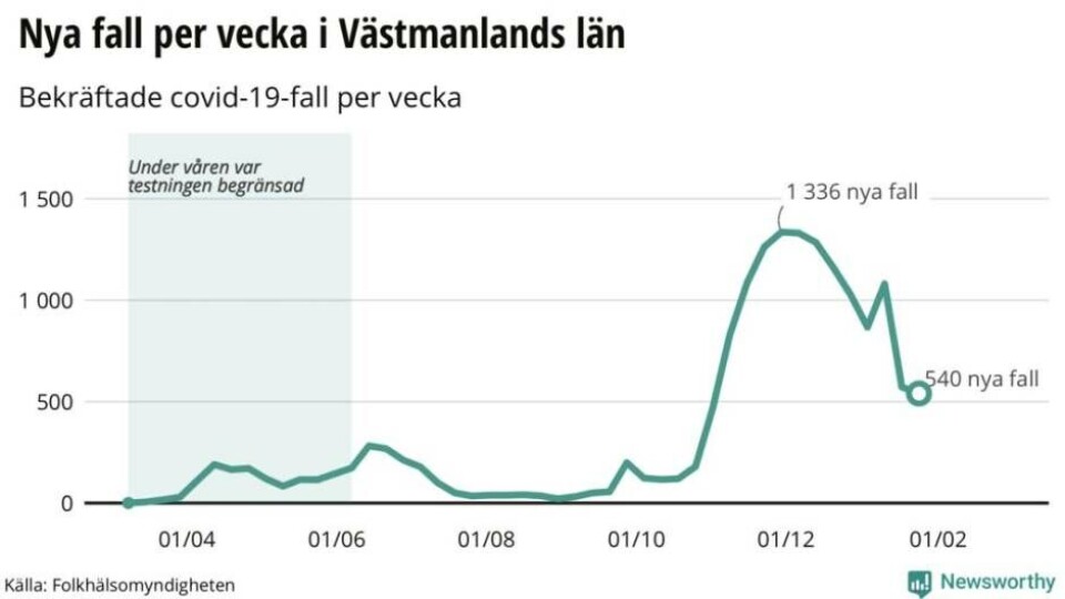 Fortsatt minskning av coronafall i länet
