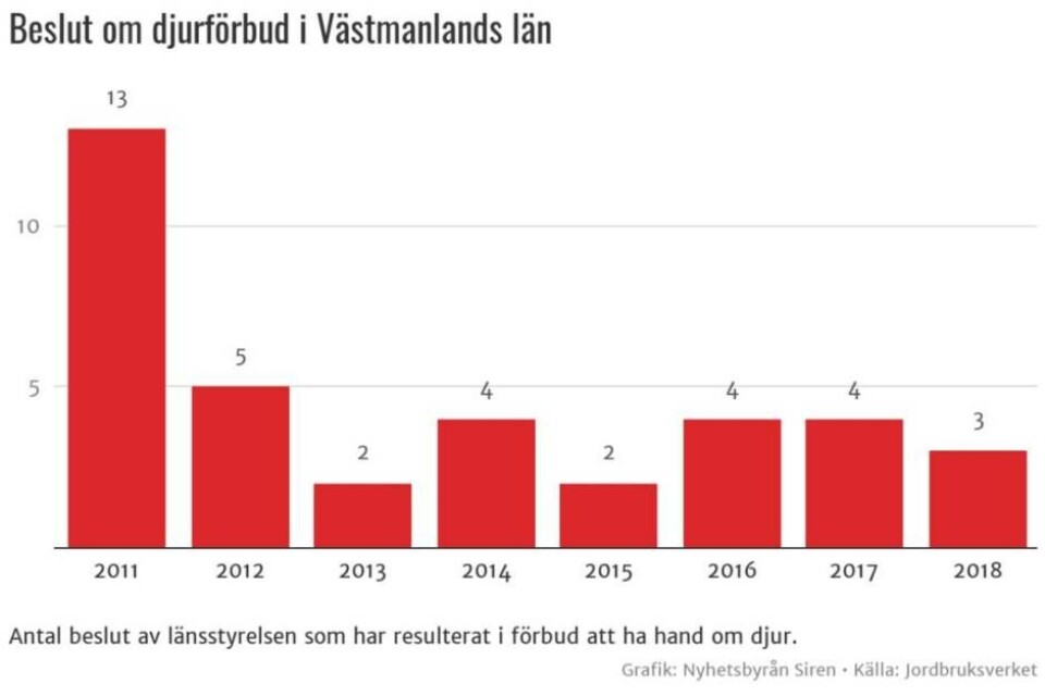 Så många djurförbud utfärdades förra året