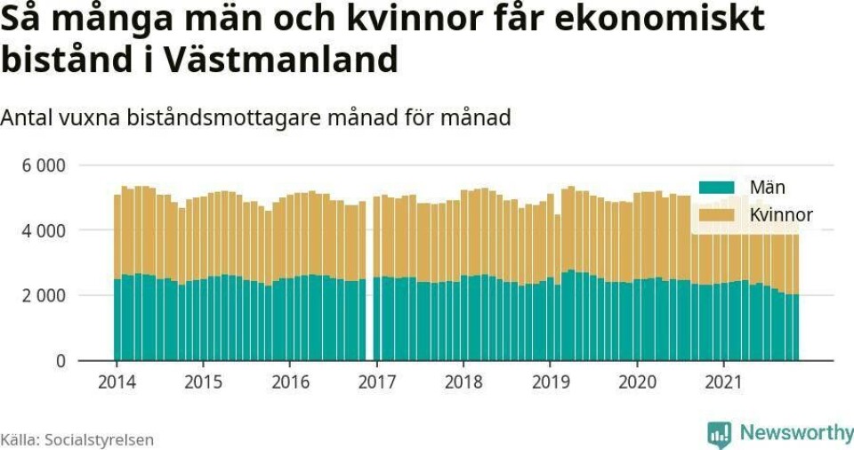 Lägst andel biståndstagare i länet på sju år