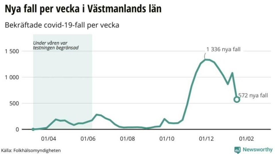 Ny rapport: Kraftig minskning av coronafall i Västmanland