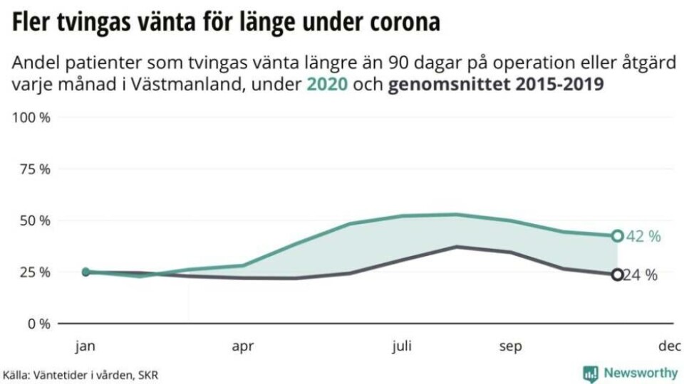 Coronapandemin ger längre väntetider i Västmanland