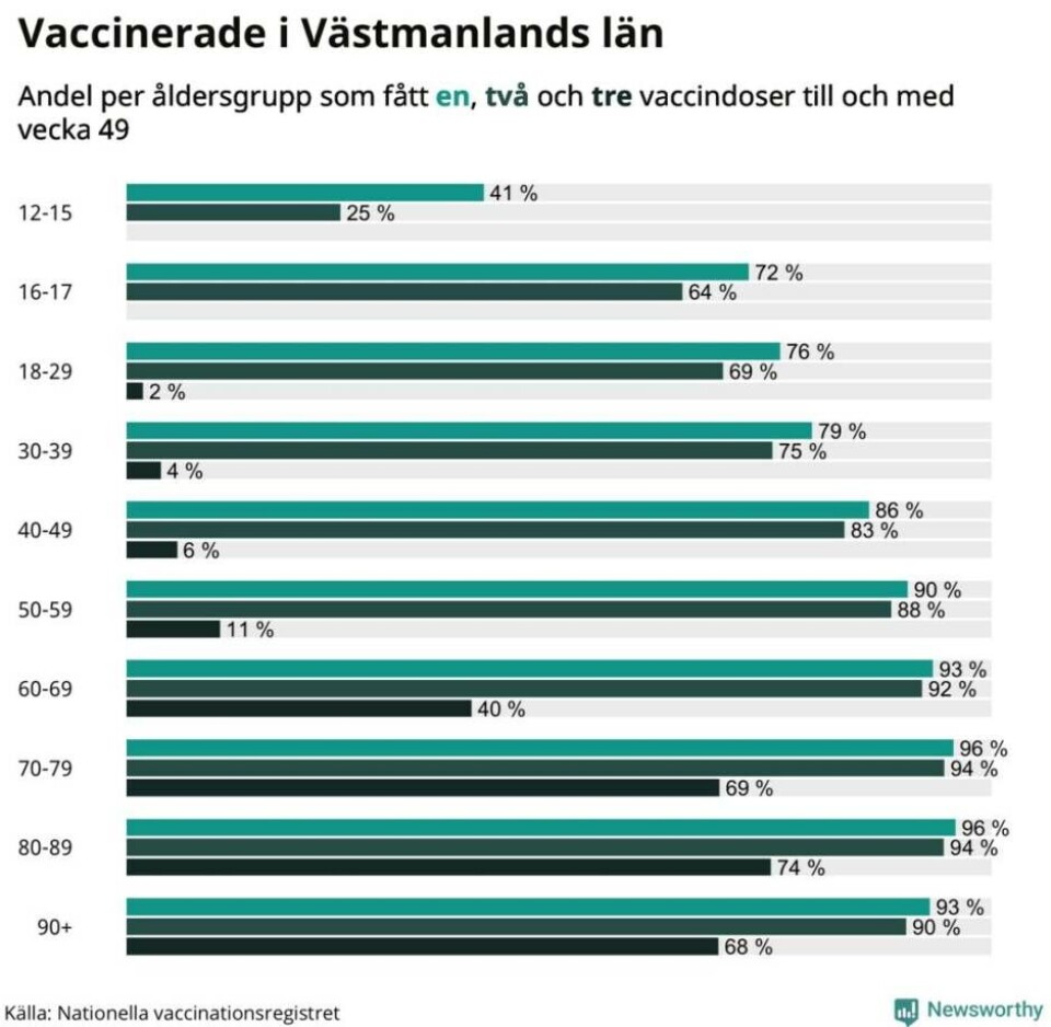 Nu har 80 procent fått två doser vaccin i Västmanland