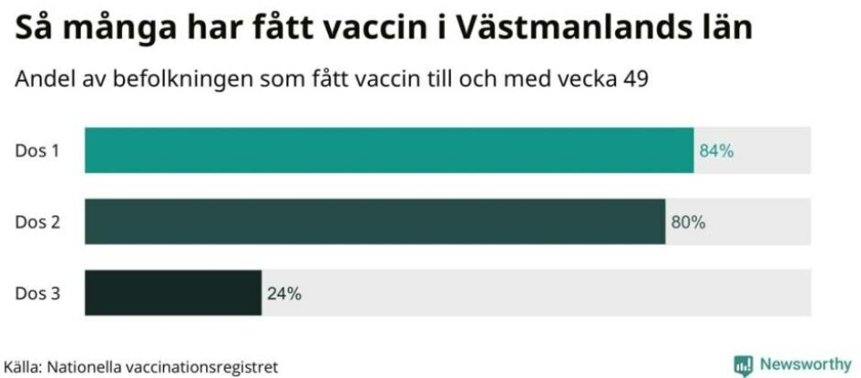 Nu har 80 procent fått två doser vaccin i Västmanland