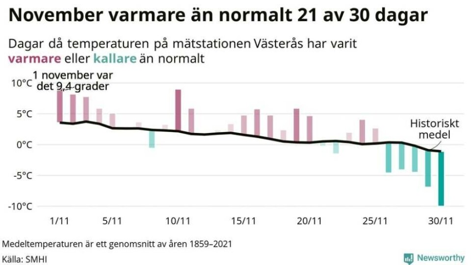 Varmare november än normalt i Västerås