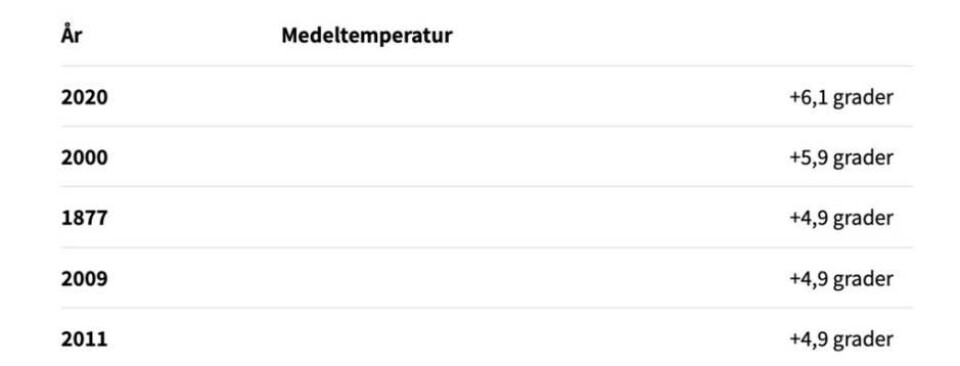 Varmare november än normalt i Västerås