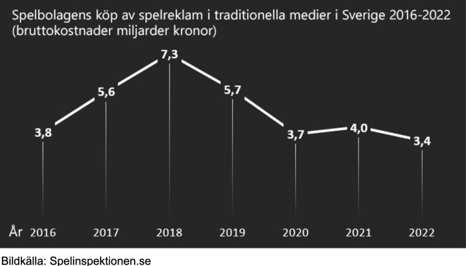 Hur påverkar utländska casinon de svenska spelbolagens reklambudgetar?